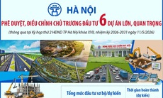 Hà Nội phê duyệt, điều chỉnh chủ trương đầu tư 6 dự án lớn, quan trọng