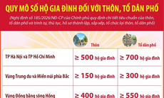 Quy mô số hộ gia đình đối với thôn, tổ dân phố