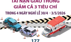 Tai nạn giao thông giảm cả 3 tiêu chí trong 4 ngày nghỉ lễ 30/4 - 3/5/2026