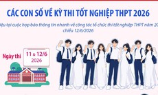 Các con số về kỳ thi tốt nghiệp THPT 2026