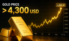 Giá vàng thế giới sáng 16/6 vượt 4.300 USD, trong khi bạc cũng vượt 70 USD