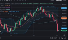Bitcoin giảm cực mạnh sáng 3/6, thủng mốc 70.000 USDT