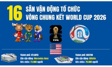 16 sân vận động tổ chức vòng chung kết World Cup 2026