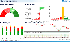 Xu hướng chứng khoán 28/8, chốt lời trước kỳ nghỉ dài