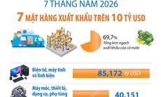 7 tháng năm 2026: 7 mặt hàng xuất khẩu trên 10 tỷ USD