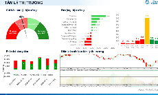 Xu hướng chứng khoán 6/8: Đợi xác nhận của VN-Index trước khi mua mới