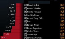 Ba đồng tiền mất giá nhiều nhất năm 2014