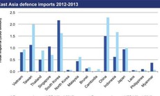Việt Nam mua 1,4 tỷ USD vũ khí năm 2014