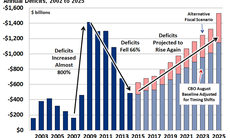 Thâm hụt ngân sách của Mỹ sẽ tăng gấp đôi vào năm 2025