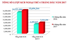 TP.HCM: Số lượt khám chữa bệnh ngoại trú tăng hơn 9%