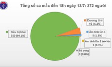 88 ngày Việt Nam không có ca lây nhiễm trong cộng đồng, hơn 11.000 người phải cách ly phòng dịch