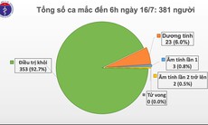 Bản tin dịch COVID-19 trong 24h qua: Còn hơn 10.000 người phải cách ly phòng dịch