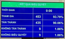 Quốc hội tán thành bổ sung thêm một ngày nghỉ vào dịp lễ