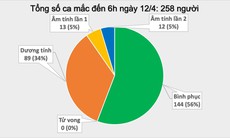 Bản tin dịch COVID-19 trong 24h qua: Việt Nam là nước có nhiều người được xét nghiệm nhất trên một ca mắc COVID-19