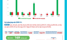 Bản tin dịch COVID-19 trong 24h qua: Đeo khẩu trang bắt buộc khi ra khỏi nhà, giữ khoảng cách tiếp xúc, cấm tập trung đông người