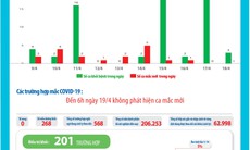 Bản tin dịch COVID -19 trong 24h qua: Ba ngày liên tiêp không ghi nhận ca mắc mới, nhưng vẫn phải thực hiện nghiêm giãn cách xã hội