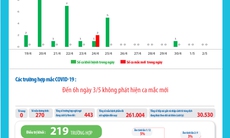 Bản tin dịch COVID-19 trong 24h qua: 17 ngày không có ca mắc trong cộng đồng, nhưng đừng “phớt lờ” các khuyến cáo phòng, chống dịch