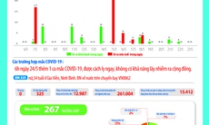 Bản tin dịch COVID -19 trong 24h qua: Các ca mắc mới không thể lây nhiễm ra cộng đồng, hiện cách ly 15.412 người