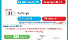 Bản tin dịch COVID-19 trong 24h: Thế giới ghi nhận hơn 8,2 triệu ca mắc, Việt Nam vẫn “an toàn” giữa đại dịch