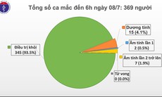 Bản tin dịch COVID-19 trong 24h qua: Thế giới gần 12 triệu ca mắc bệnh, Việt Nam đã chữa khỏi hơn 90% bệnh nhân COVID-19