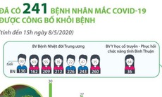 Thêm 8 bệnh nhân COVID-19 khỏi bệnh, Việt Nam có 241 ca khỏi