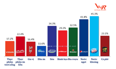 Vinamilk lọt top các công ty uy tín nhất ngành thực phẩm - đồ uống năm 2018