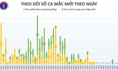 Sáng 27/4, Việt Nam đã sang ngày thứ 11 không có ca mắc mới COVID-19 trong cộng đồng