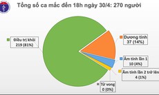 Chiều 30/4, tròn 14 ngày không có ca mắc mới COVID-19 trong cộng đồng, còn 51 bệnh nhân đang điều trị