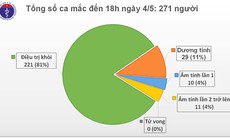 Chiều 4/5, tròn 18 ngày không phát hiện ca mắc mới COVID-19 trong cộng đồng, Việt Nam chữa khỏi 221 ca