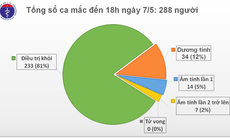 Chiều 7/5, thêm 17 ca mắc COVID-19 đều cách ly ngay khi nhập cảnh, Việt Nam có 288 ca