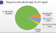 Sáng 7/5, không có ca mắc mới COVID-19, chỉ còn 17 ca xét nghiệm dương tính