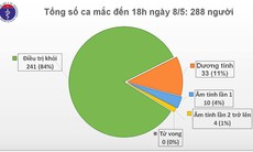 Chiều 8/5, tròn 22 ngày không có ca lây nhiễm COVID-19 trong cộng đồng, chỉ còn 47 ca đang điều trị