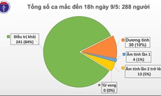 Chiều 9/5, không có ca mắc mới COVID-19, đã có 17 ca xét nghiệm âm tính từ 1 lần trở lên