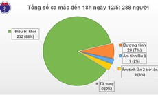 Chiều 12/5, tròn 26 ngày không có ca mắc COVID-19 trong cộng đồng, Việt Nam đã có 252 ca khỏi