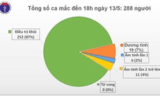 Chiều 13/5, không có ca mắc mới COVID-19, chỉ còn 19 bệnh nhân đang điều trị dương tính