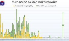 Sáng 14/5, đã 28 ngày không có ca mắc COVID-19 ở cộng đồng, 17 ca đang điều trị âm tính từ 1 lần trở lên