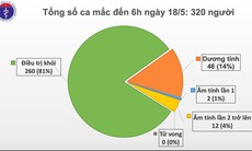 Đã 32 ngày Việt Nam không có ca mắc COVID-19 ở cộng đồng, 14 ca xét nghiệm âm tính từ 1 lần trở lên