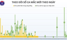 Sáng 19/5, đã 33 ngày Việt Nam không có ca mắc mới COVID-19 trong cộng đồng