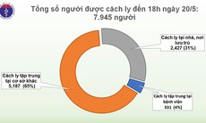 Chiều 20/5, không có ca mắc mới COVID-19, chỉ còn gần 8.000 người cách ly chống dịch