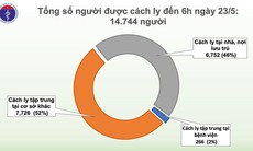 Sáng 23/5, đã 37 ngày không có ca mắc COVID-19 ở cộng đồng, gần 15.000 người cách ly chống dịch