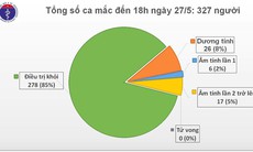 Chiều 27/5, không có ca mắc mới COVID-19,  Việt Nam điều trị khỏi 278 ca bệnh