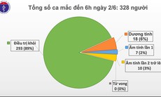 Tin vui: Việt Nam chỉ còn 18 bệnh nhân dương tính với COVID-19, trường hợp nghi nhiễm đã âm tính lần 1