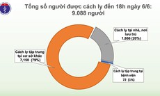 51 ngày không có ca mắc COVID-19 ở cộng đồng, 9.000 người đang cách ly chống dịch