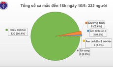 Việt Nam chữa khỏi hơn 96% ca bệnh COVID-19, chỉ còn 8 bệnh nhân dương tính