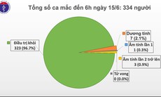 Hôm nay, tròn 2 tháng Việt Nam không có ca mắc COVID-19 ở cộng đồng