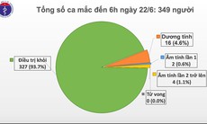 Đã 67 ngày không có ca mắc COVID-19 ở cộng đồng