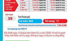 Bản tin dịch COVID-19 trong 24h: Ngăn chặn, phát hiện, cách ly, khoanh vùng, dập dịch