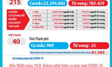 Bản tin dịch COVID-19 trong 24h: Các biện pháp ứng phó với dịch bệnh đang phát huy hiệu quả