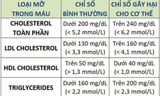 Ngưỡng báo động của chỉ số mỡ máu là bao nhiêu thì nguy hại?