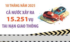 10 th&#225;ng năm 2025: Cả nước xảy ra 15.251 vụ tai nạn giao th&#244;ng